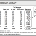 10 Causes of Inaccurate Forecasts (and Methods to Keep away from Them)Brad Cleveland