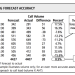 10 Causes of Inaccurate Forecasts (and Tips on how to Keep away from Them)Brad Cleveland