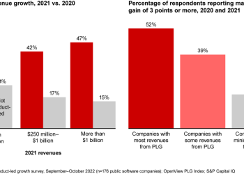 Product-Led Development: The way to construct a PLG technique that wins in 2023