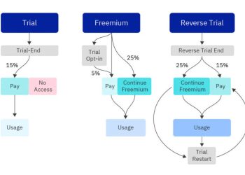 Starting Users with Premium Trials can Boost Conversion