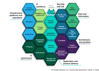 Introducing The Forrester Reference IT Capability Map