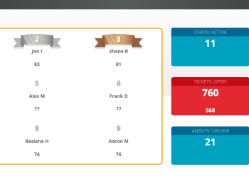 LiveHelpNow Introduces KPI Dashboards, a Tool to Monitor Agent Performance