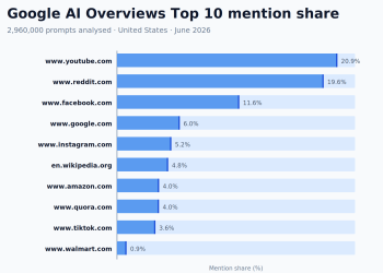 The 50 Most-Cited Websites in Google AI Overviews (July 2026)