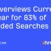 AI Overviews Currently Appear for 83% of Branded Searches